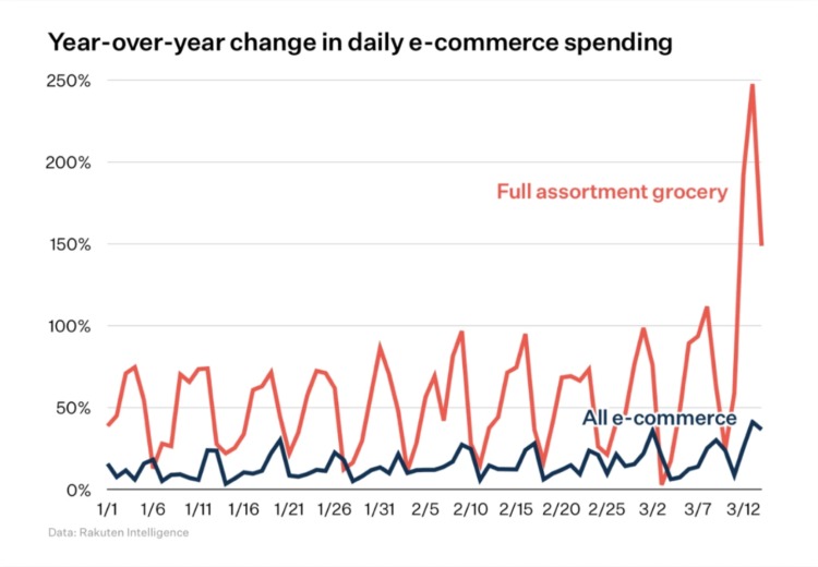Ecommerce v grocery