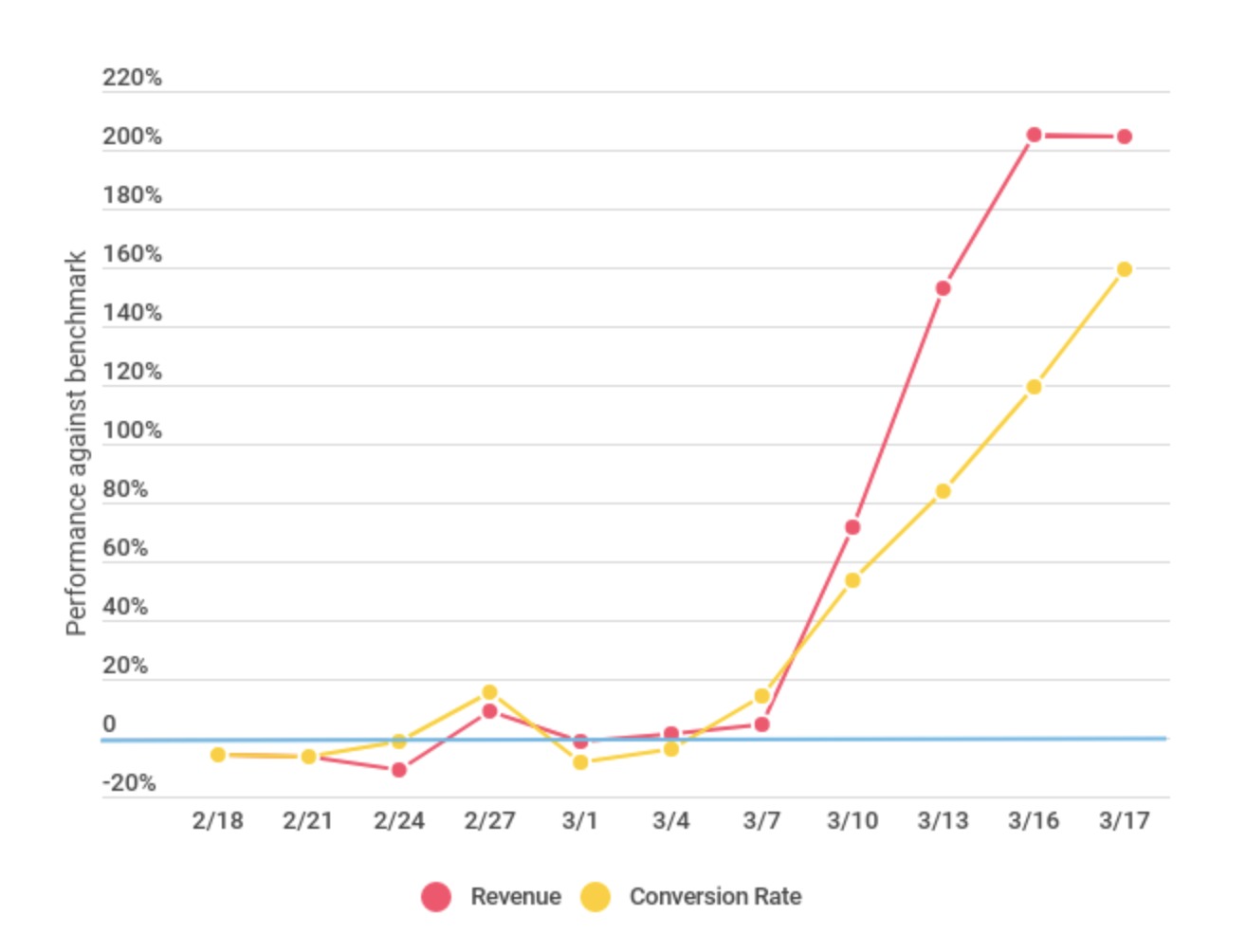 Subscription services chart