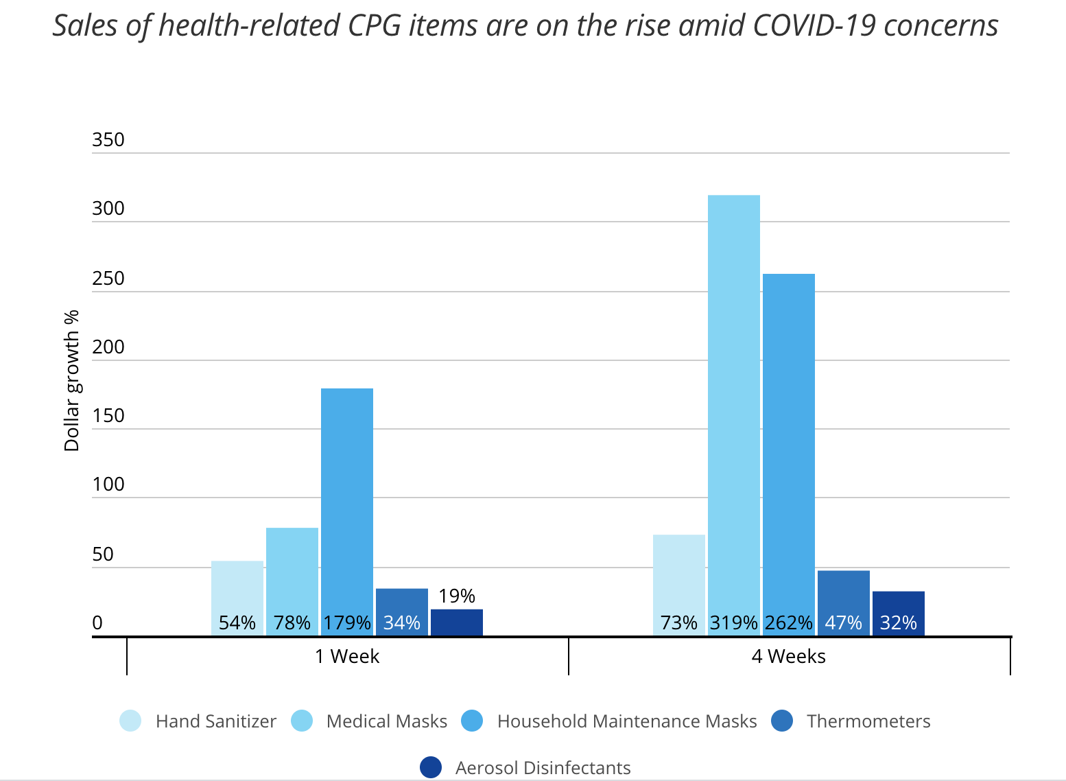 Health and safety products chart