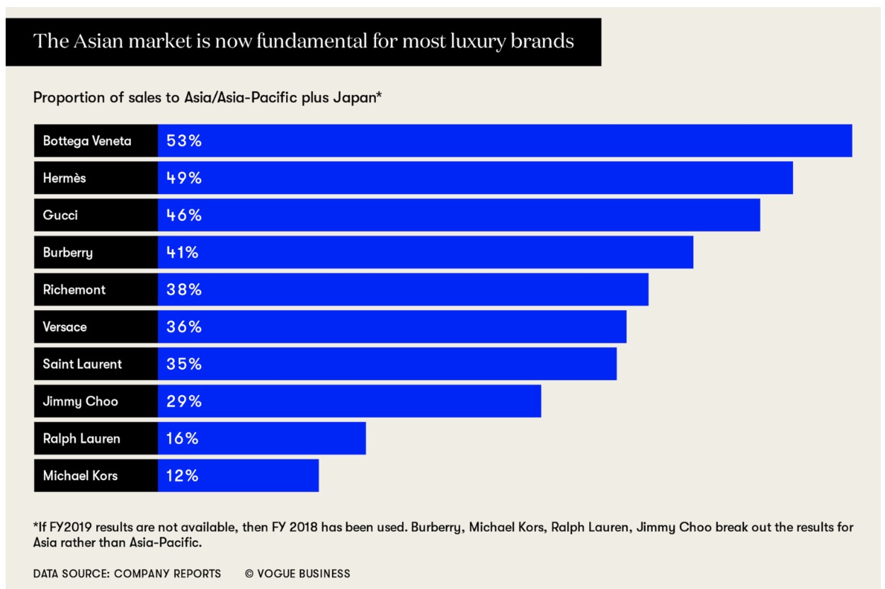 Vogue Business Luxury Goods Chart